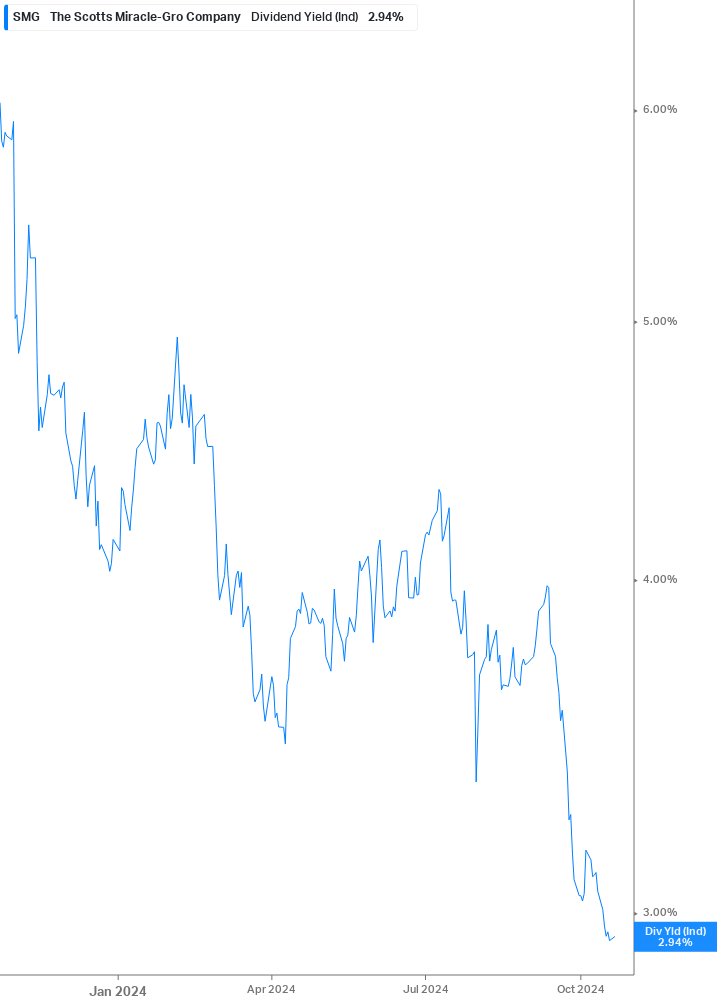 Dividend Yield Chart