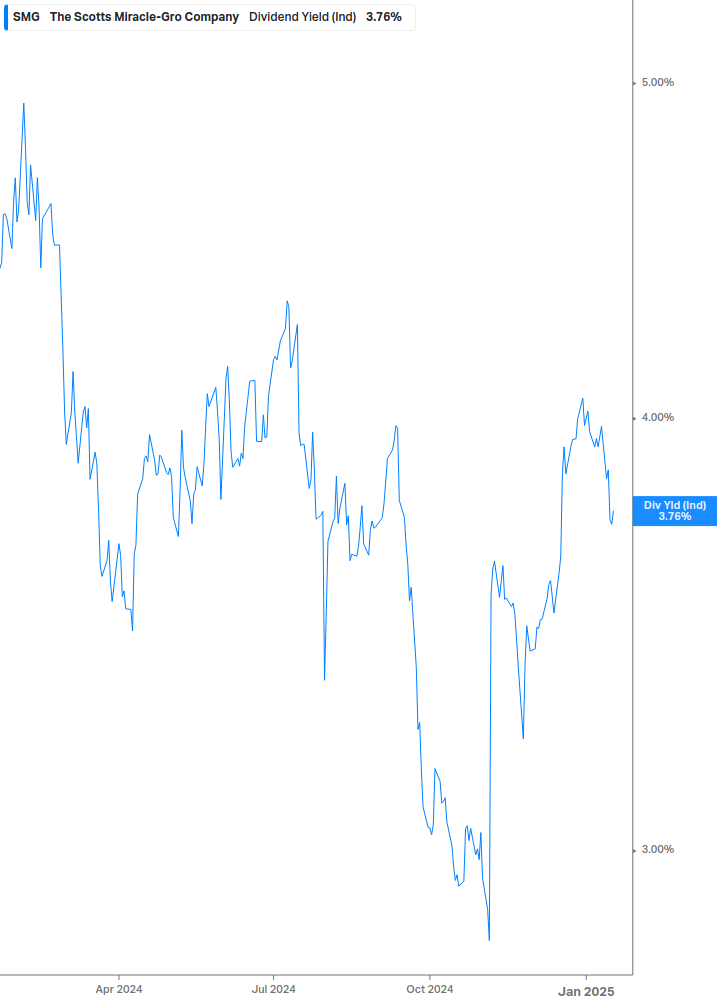 Dividend Yield Chart