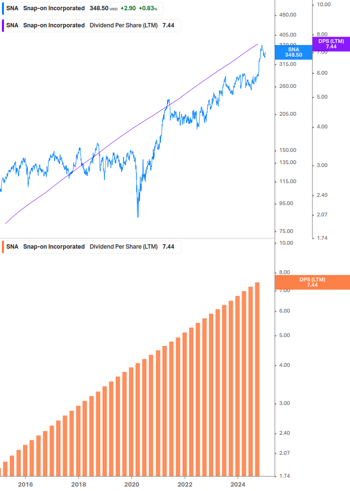 Dividend Growth Chart