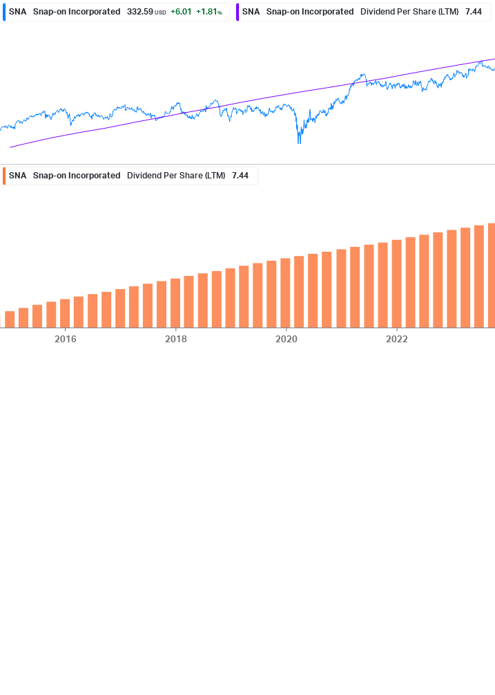 Dividend Growth Chart