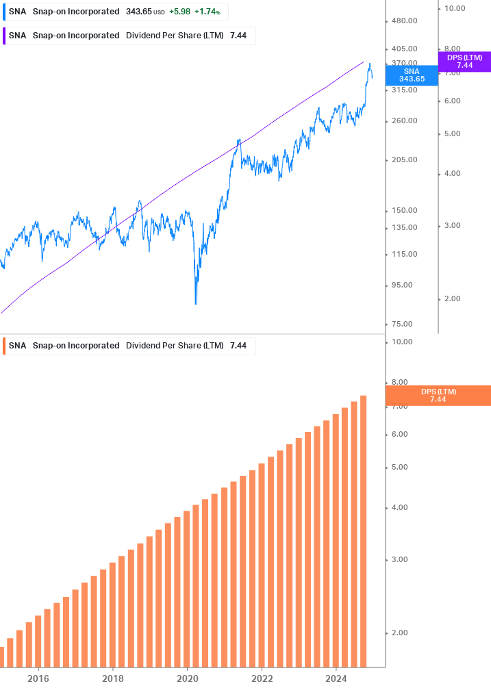 Dividend Growth Chart