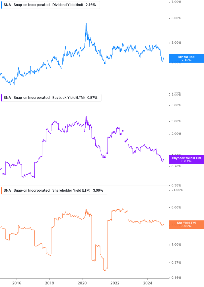 Shareholder Yield Chart