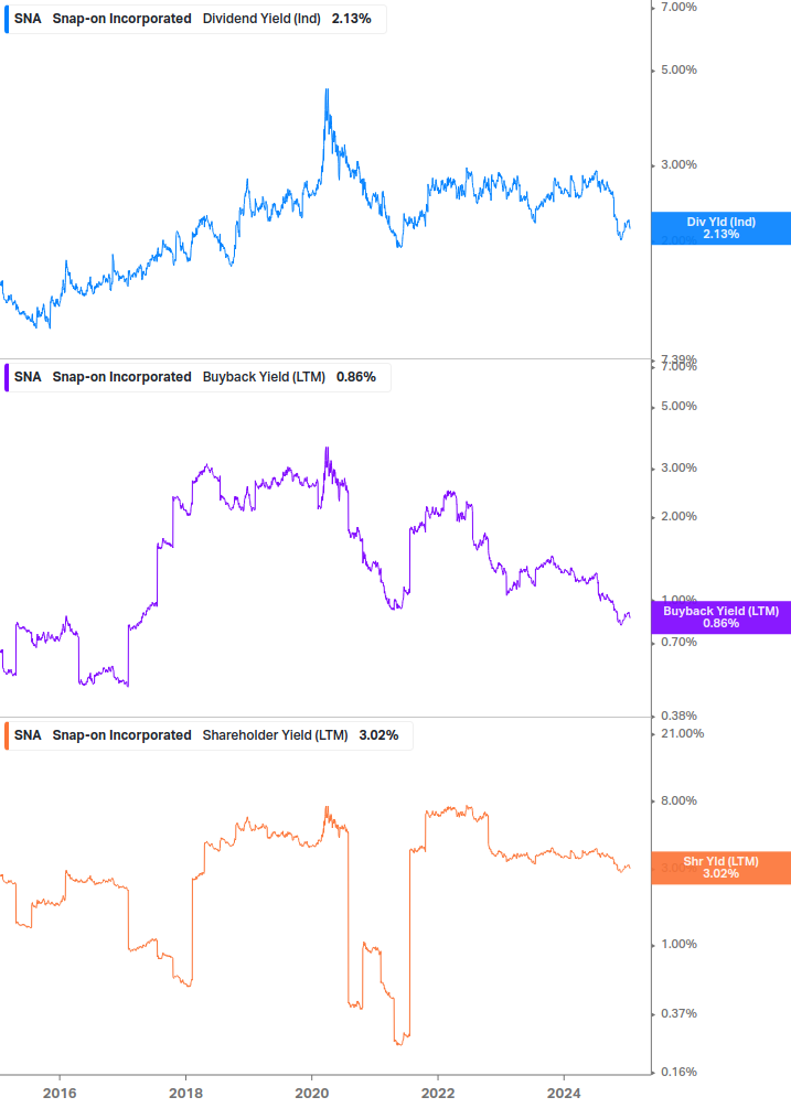 Shareholder Yield Chart