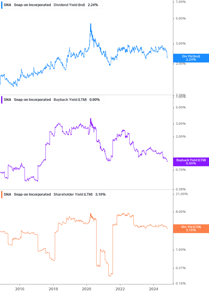 Shareholder Yield Chart