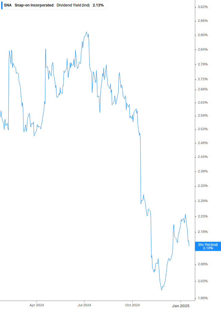 Dividend Yield Chart