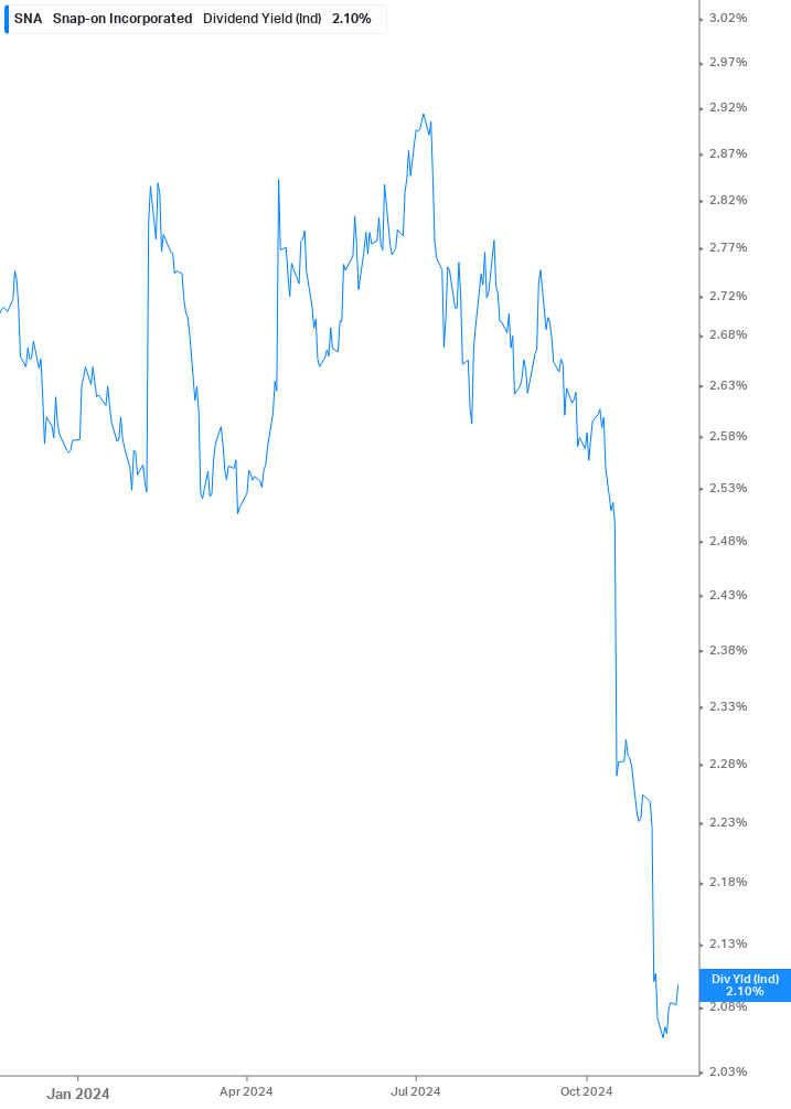 Dividend Yield Chart