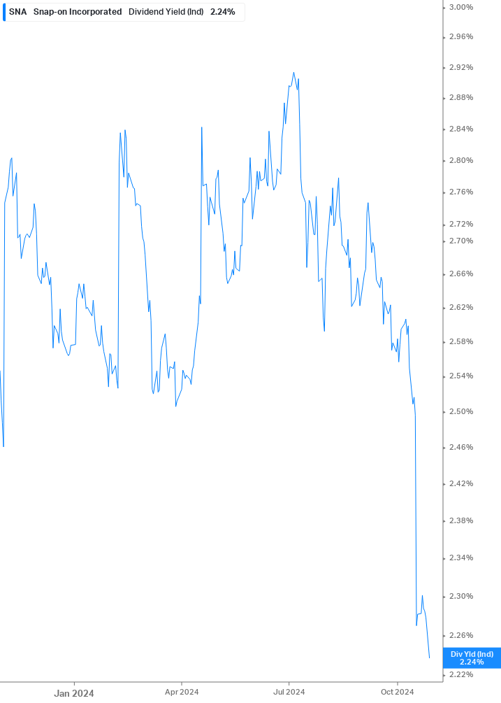 Dividend Yield Chart