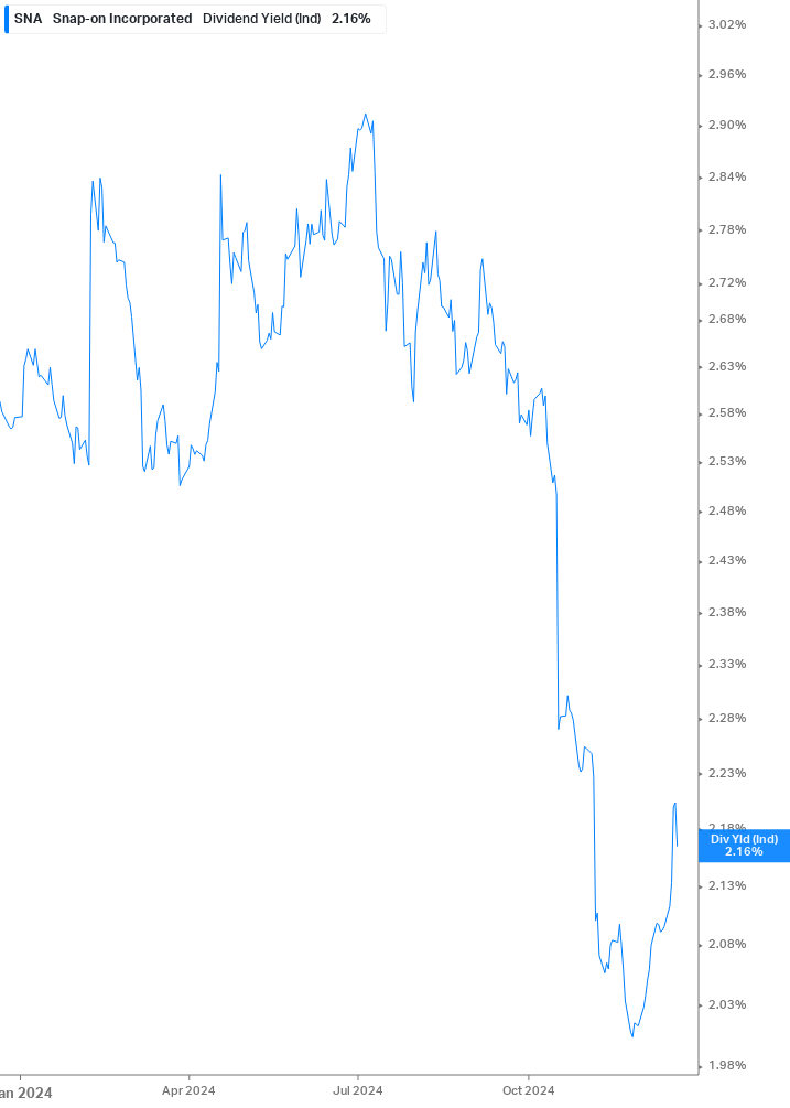 Dividend Yield Chart