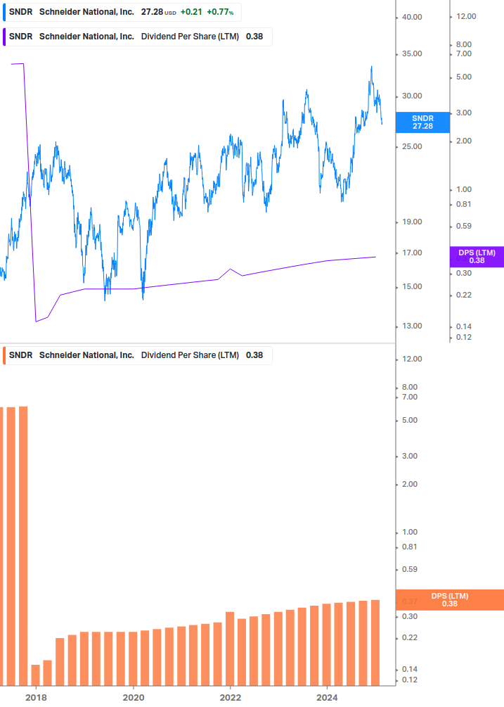 Dividend Growth Chart