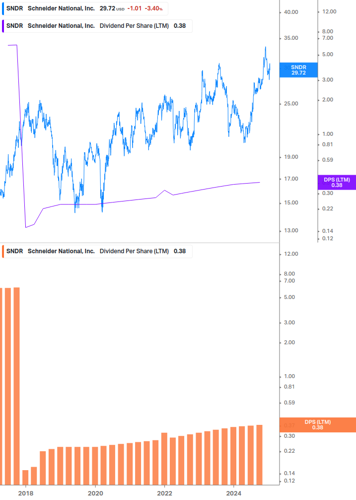 Dividend Growth Chart