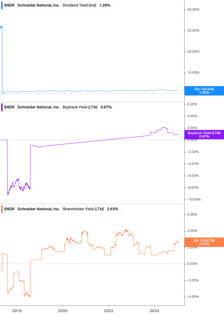 Shareholder Yield Chart