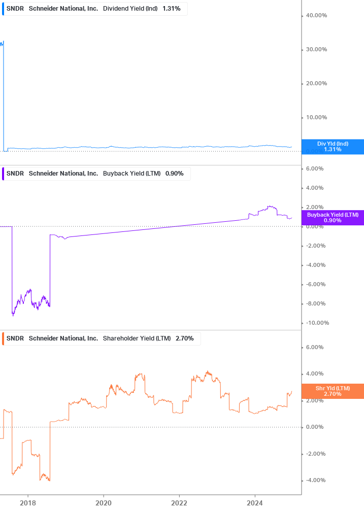 Shareholder Yield Chart