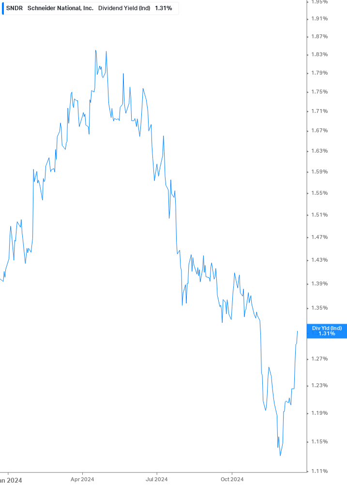 Dividend Yield Chart