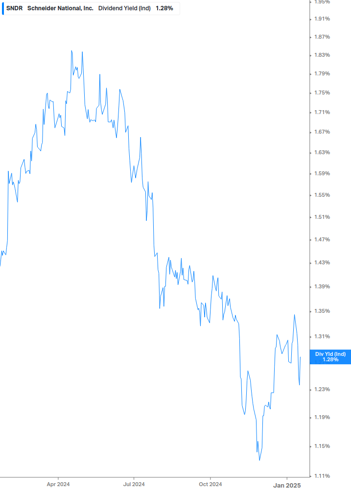 Dividend Yield Chart