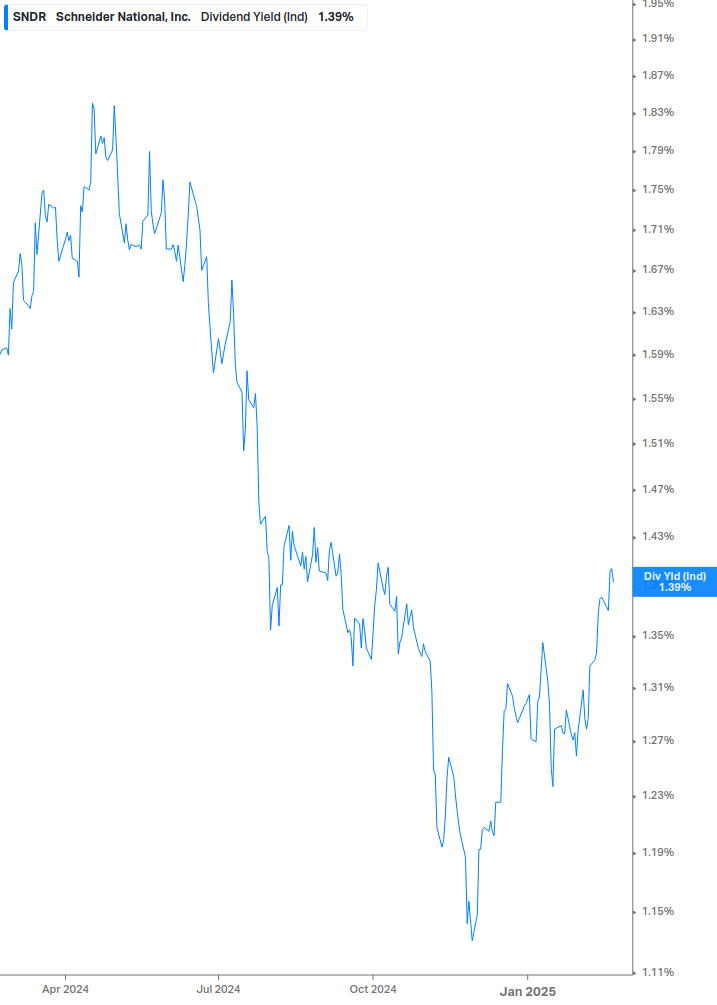 Dividend Yield Chart