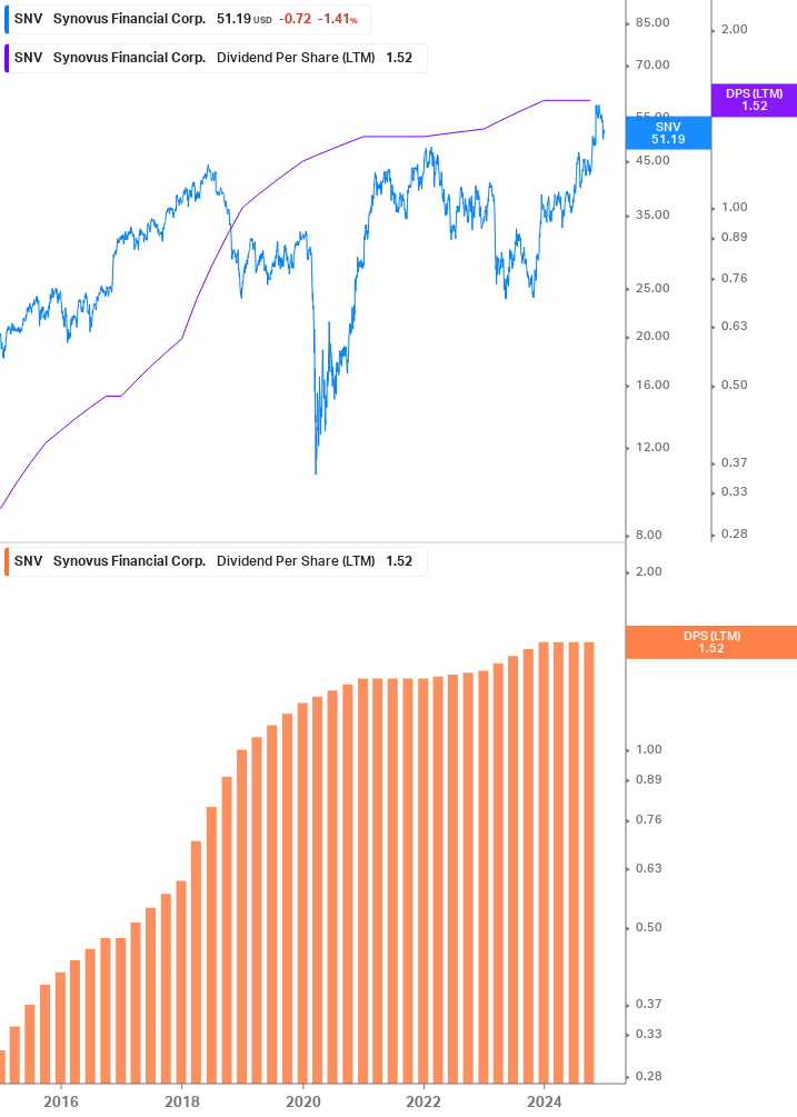 Dividend Growth Chart