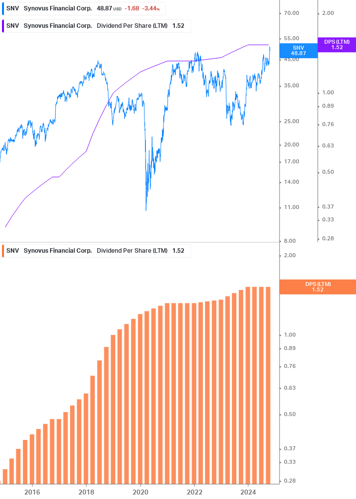 Dividend Growth Chart