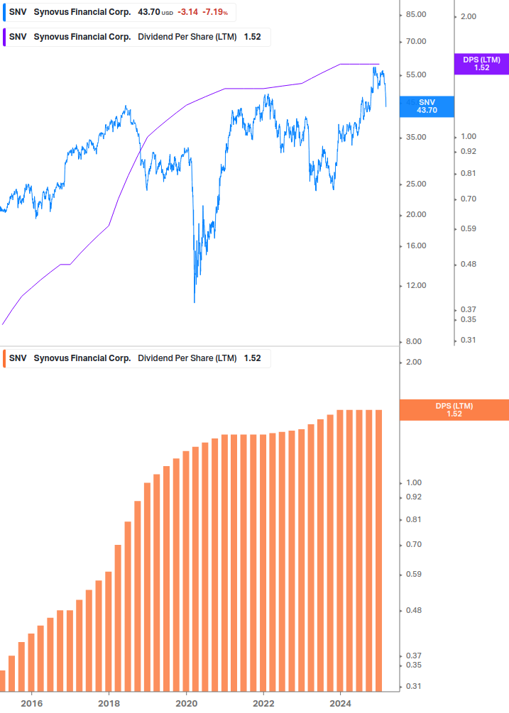 Dividend Growth Chart