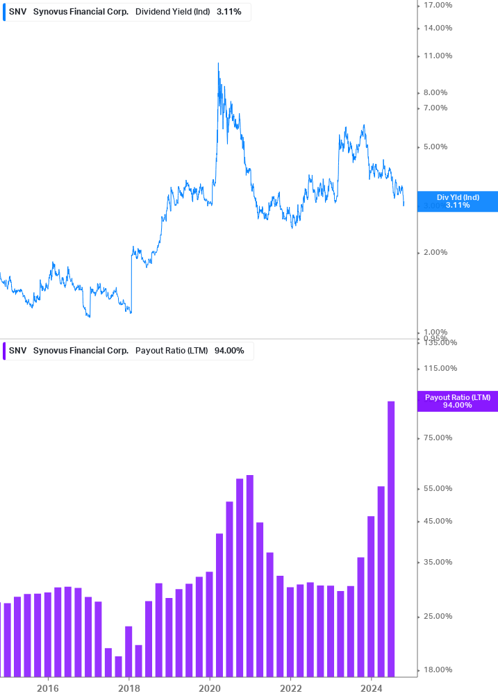 Dividend Safety Chart