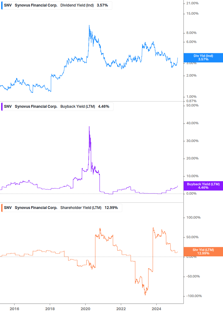 Shareholder Yield Chart