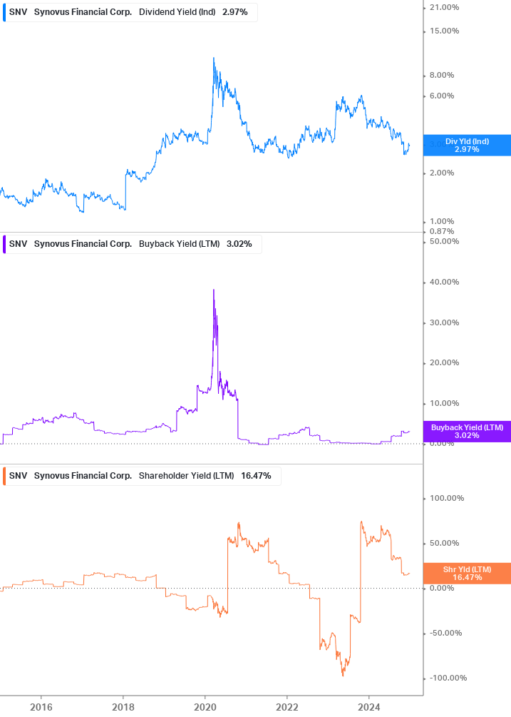 Shareholder Yield Chart