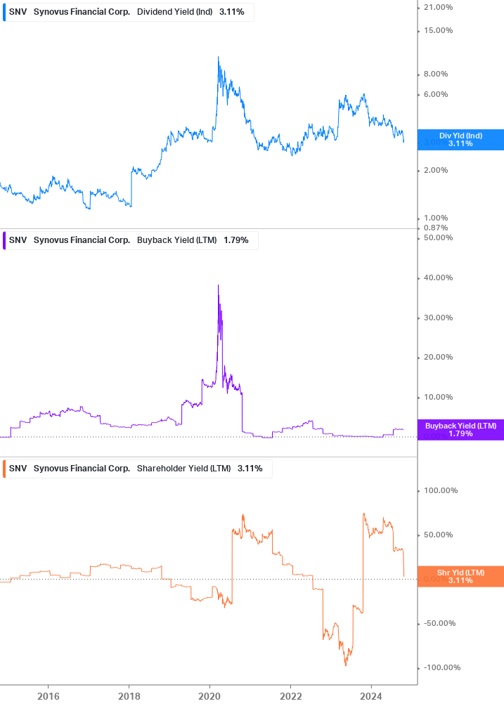 Shareholder Yield Chart