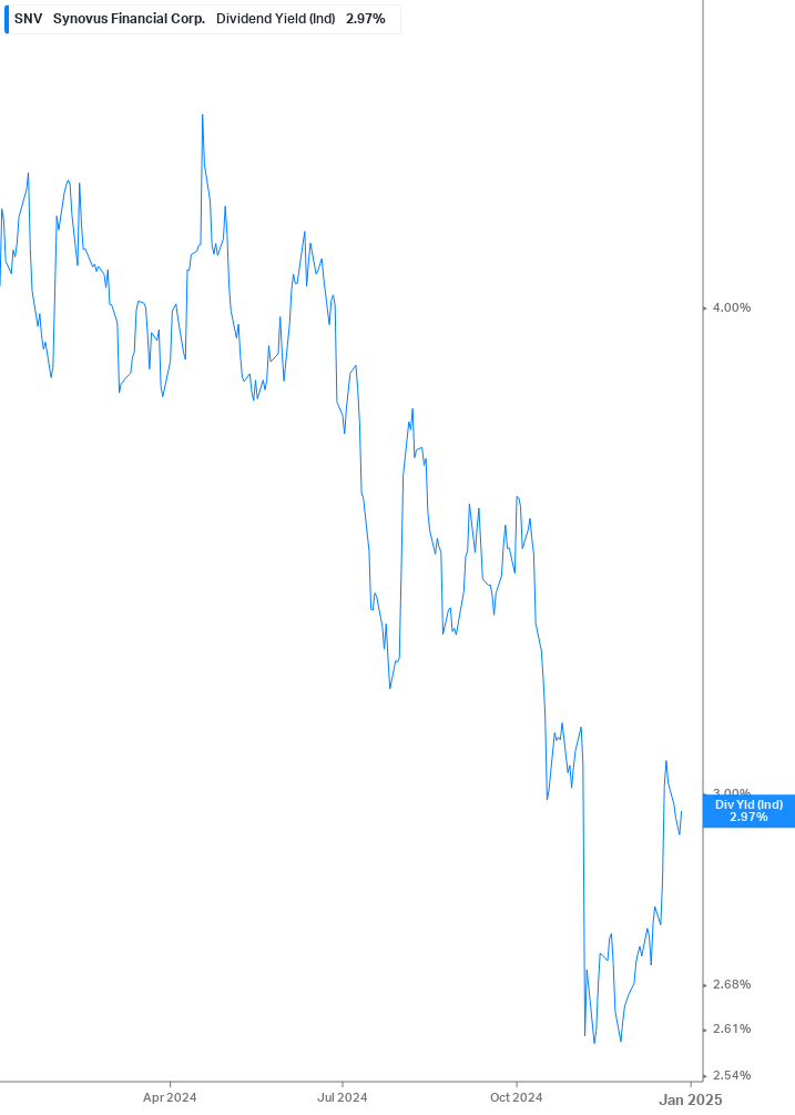 Dividend Yield Chart