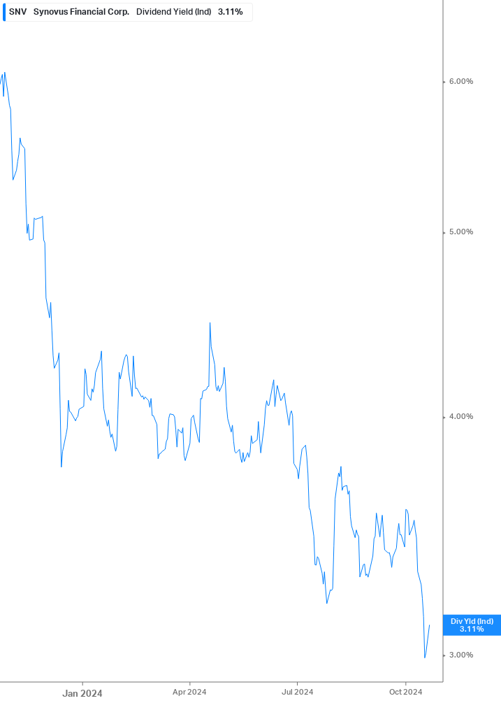 Dividend Yield Chart