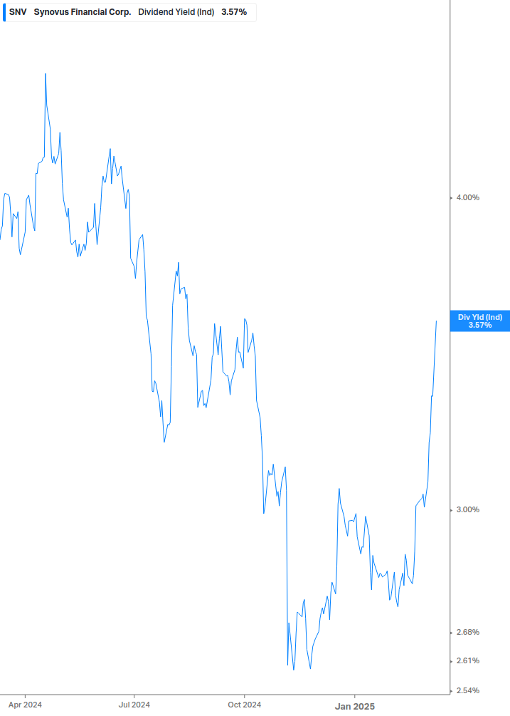 Dividend Yield Chart