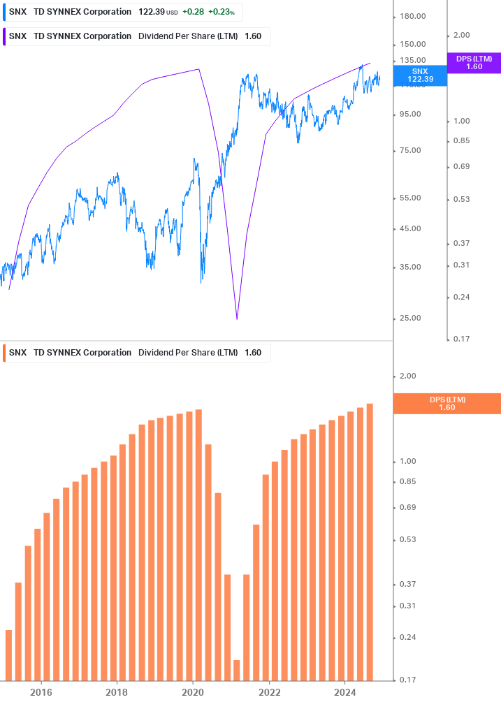 Dividend Growth Chart