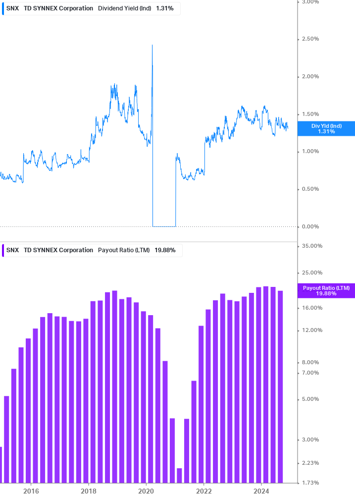 Dividend Safety Chart