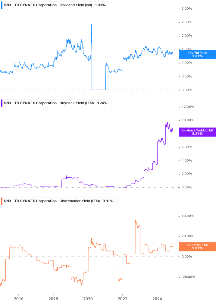 Shareholder Yield Chart