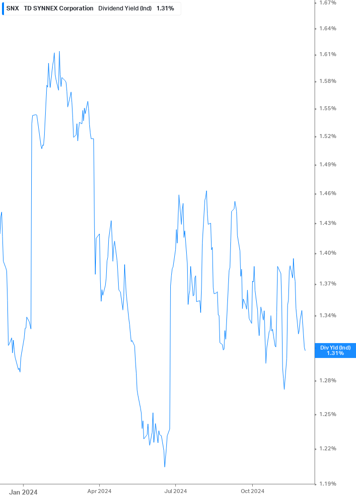 Dividend Yield Chart