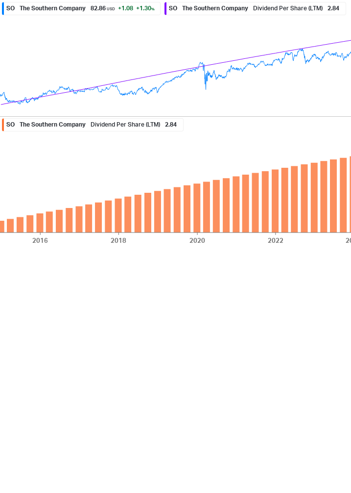 Dividend Growth Chart