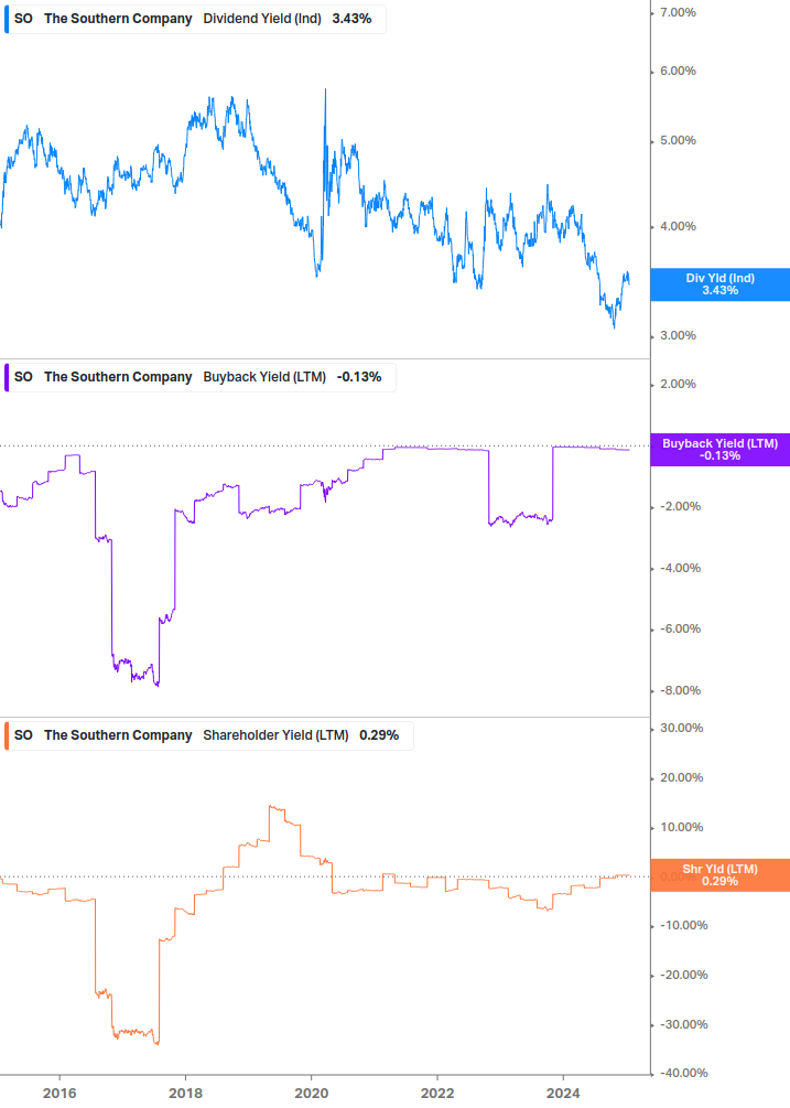 Shareholder Yield Chart