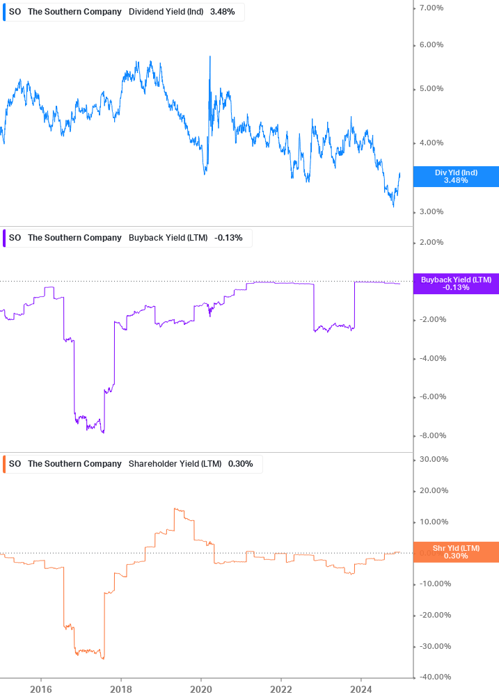 Shareholder Yield Chart