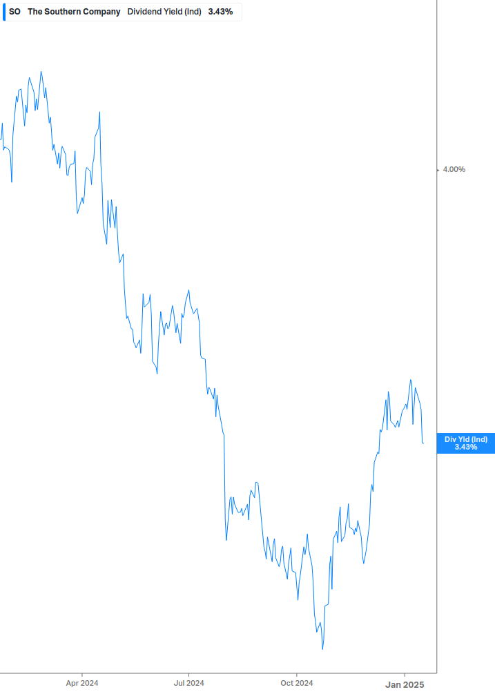 Dividend Yield Chart