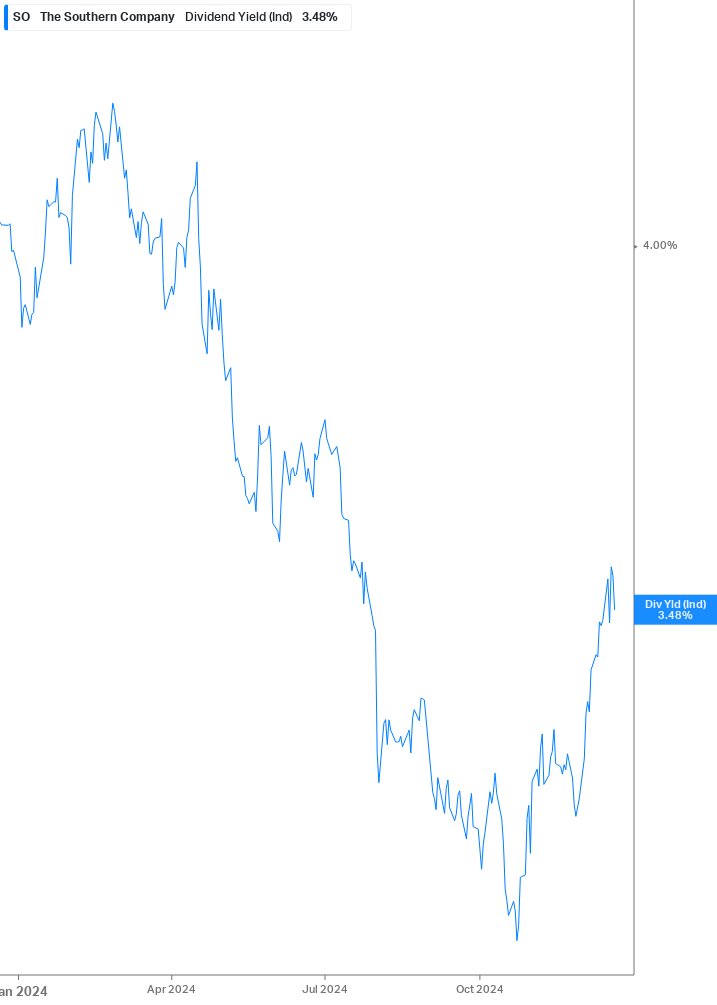 Dividend Yield Chart