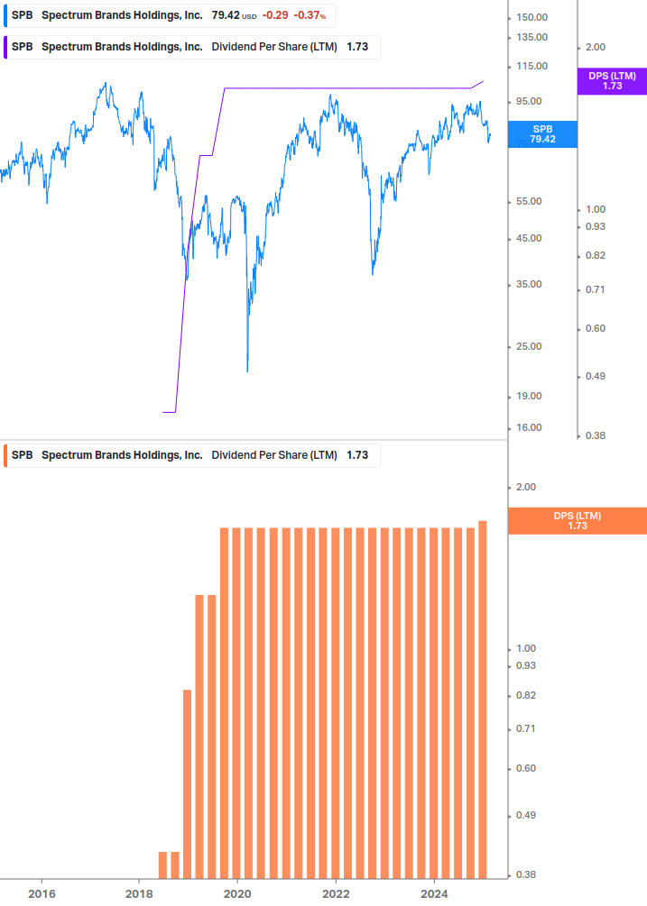 Dividend Growth Chart