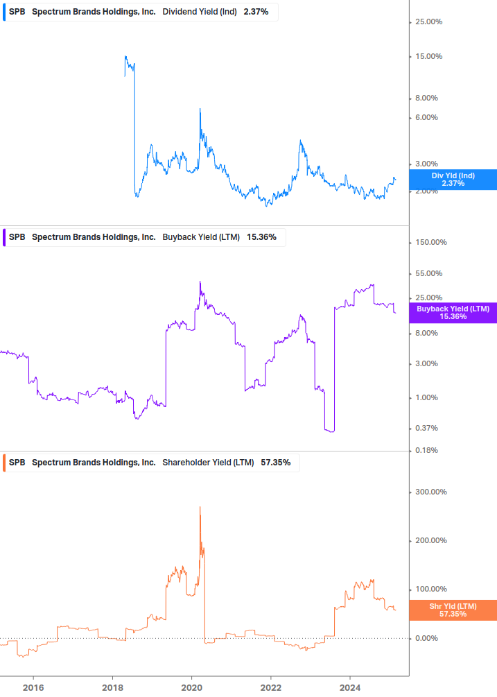 Shareholder Yield Chart