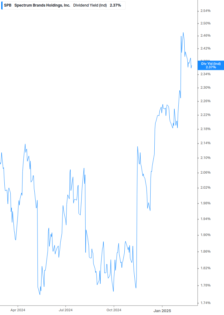 Dividend Yield Chart