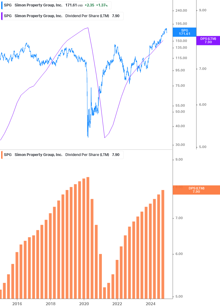 Dividend Growth Chart