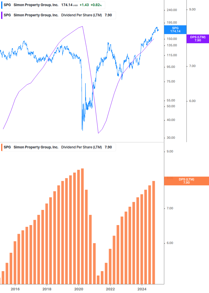 Dividend Growth Chart