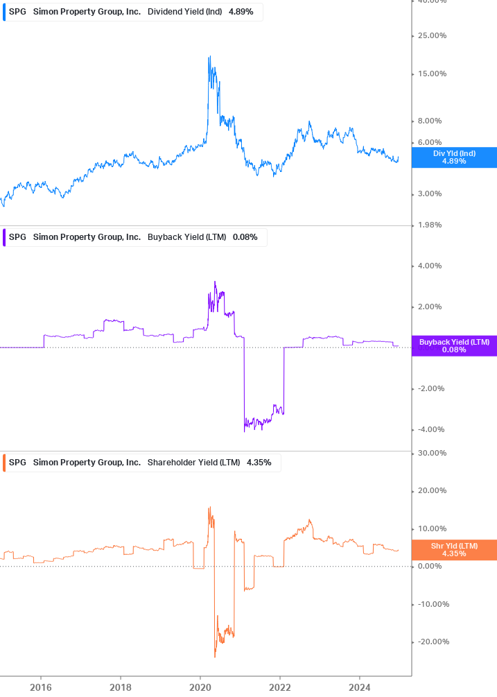 Shareholder Yield Chart