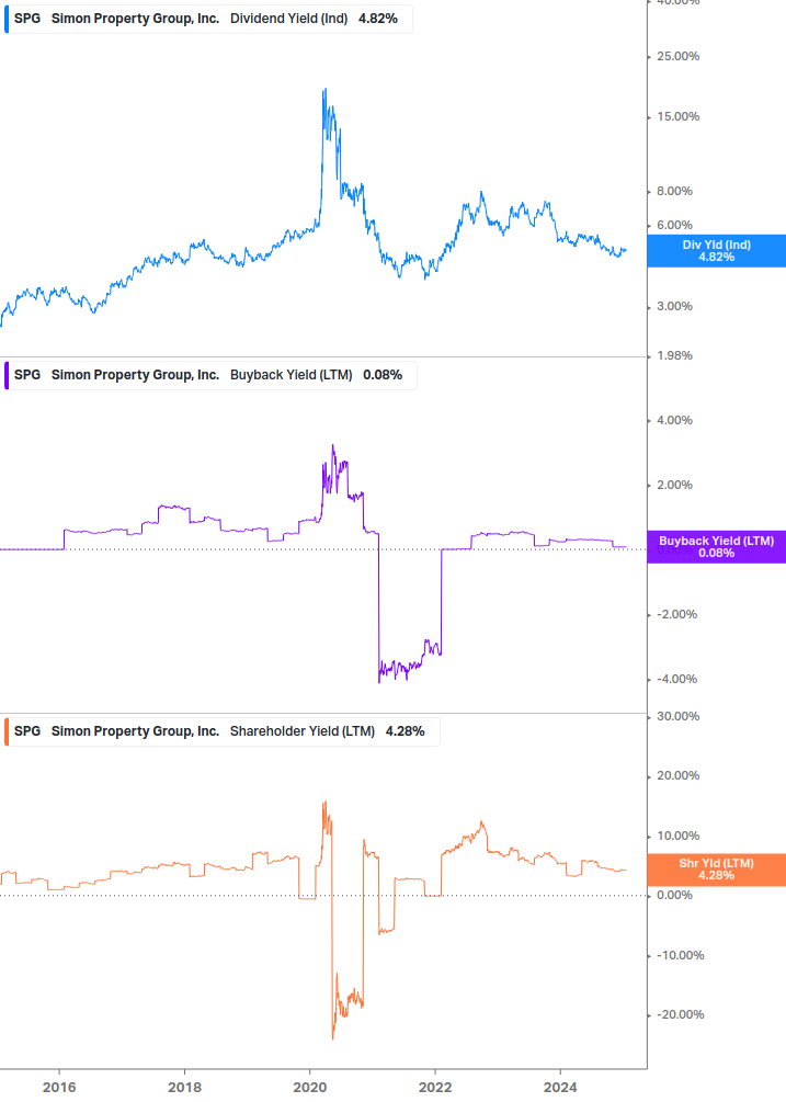 Shareholder Yield Chart