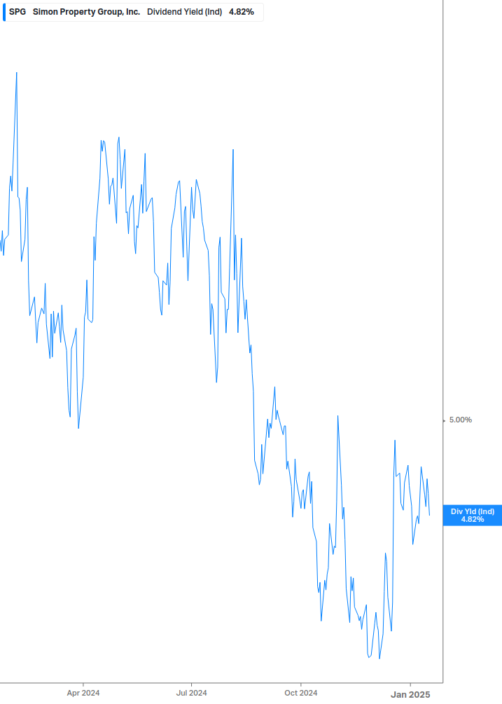 Dividend Yield Chart