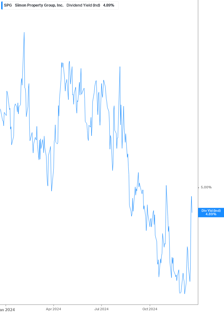 Dividend Yield Chart