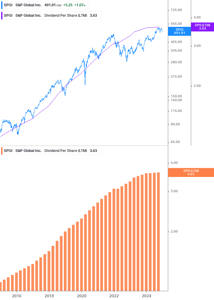 Dividend Growth Chart