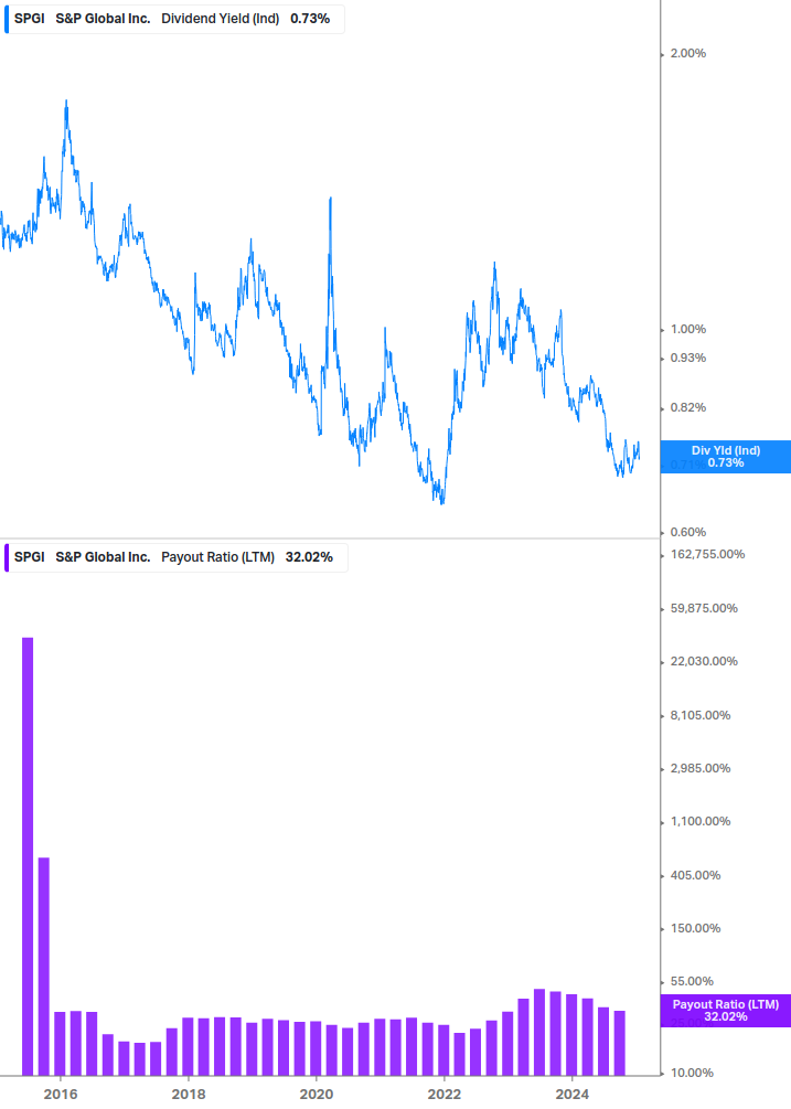 Dividend Safety Chart