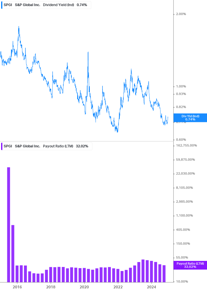 Dividend Safety Chart